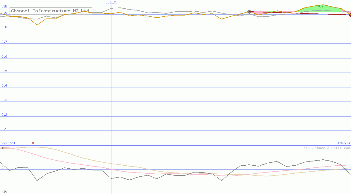 Channel Infrastructure NZ Ltd