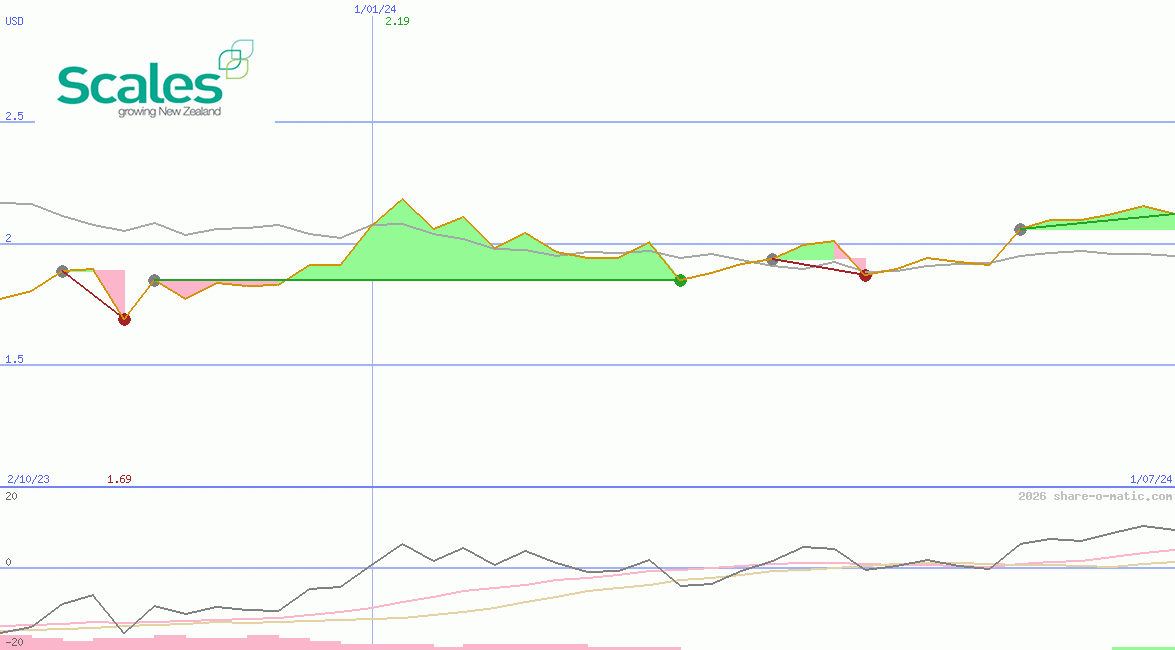 Scales Corporation Ltd