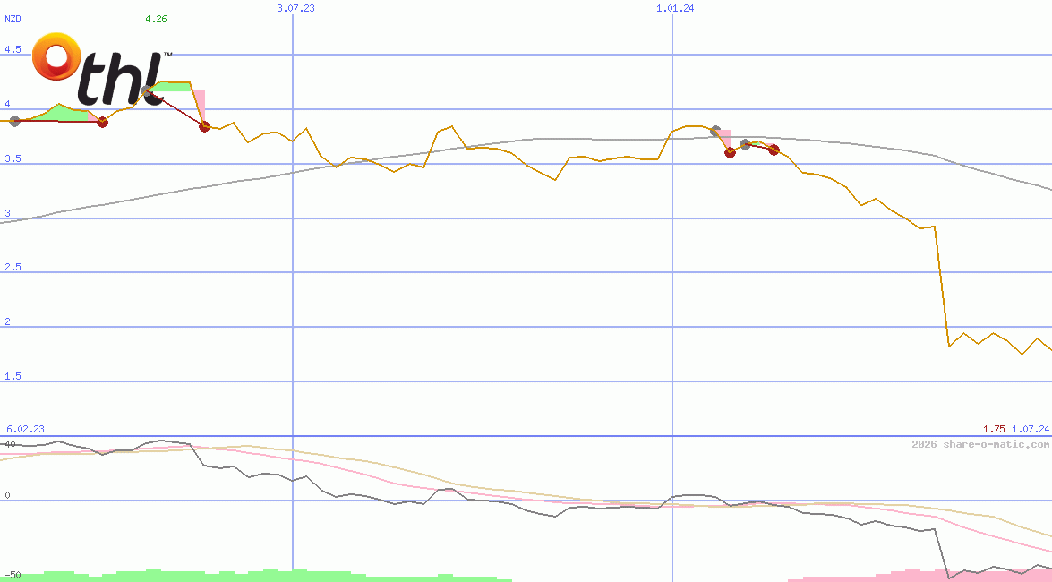 Tourism Holdings Ltd