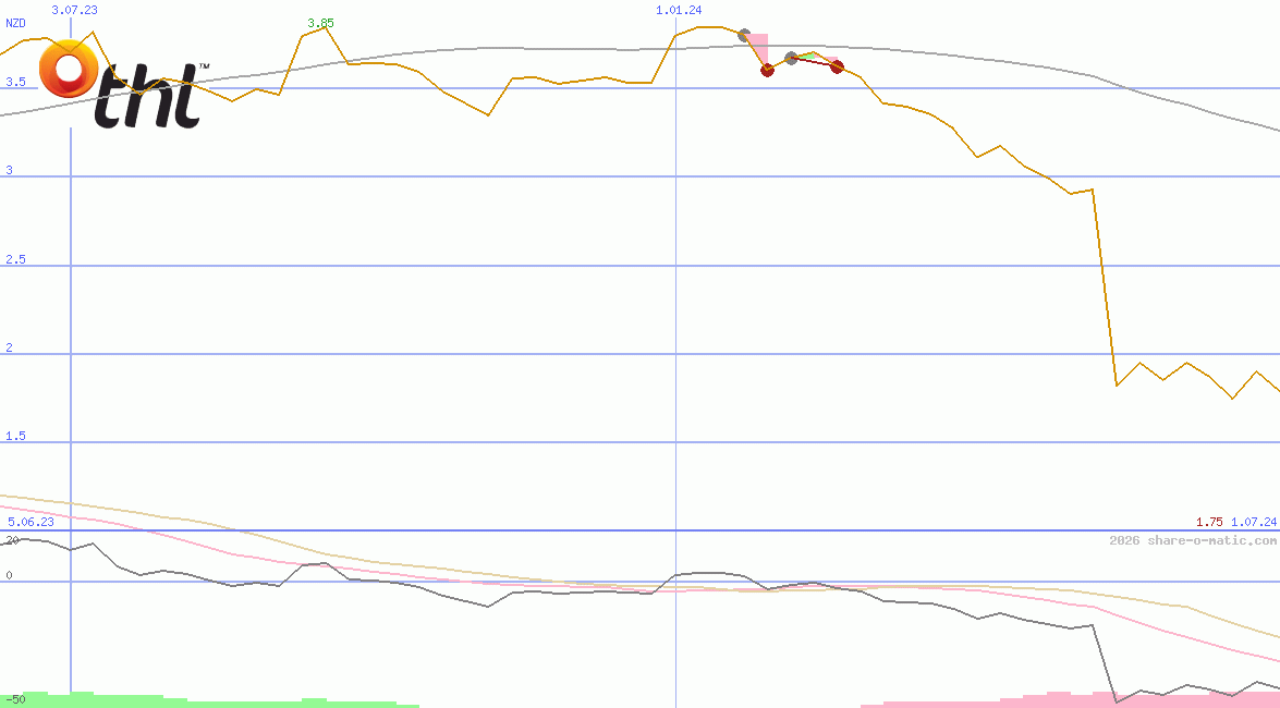 Tourism Holdings Ltd