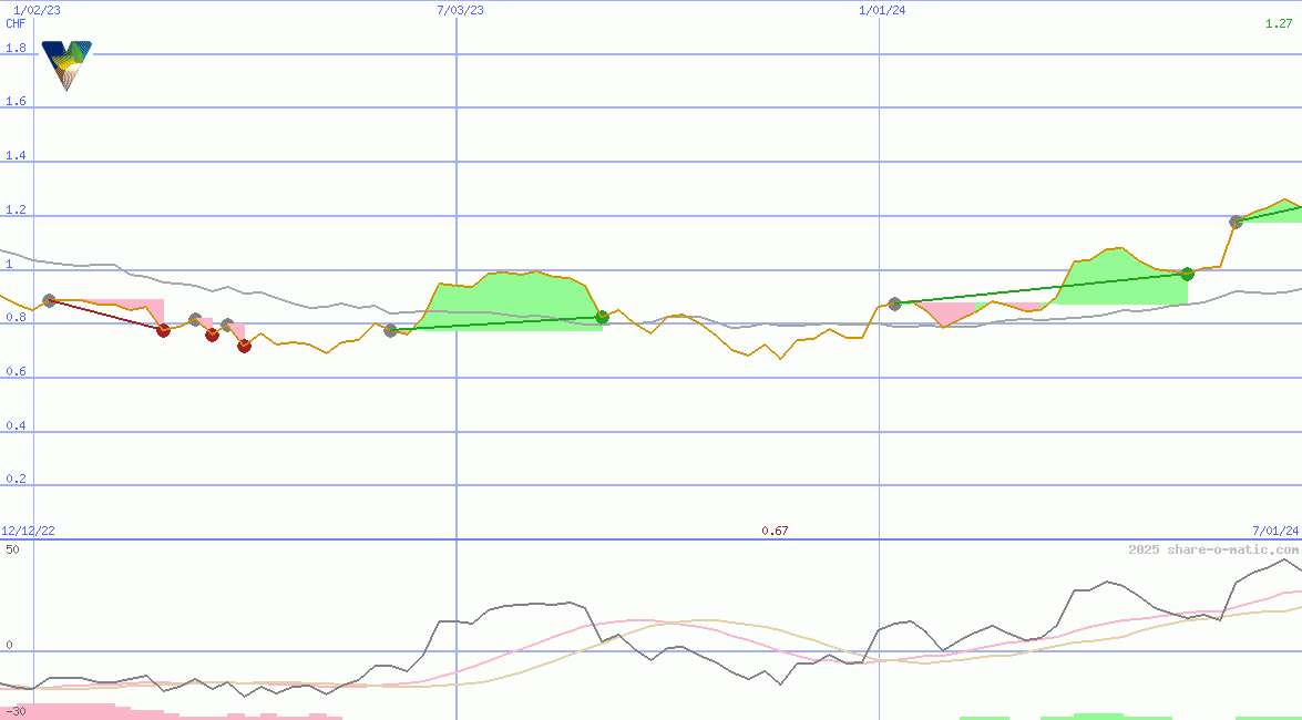 Vista Group International Ltd