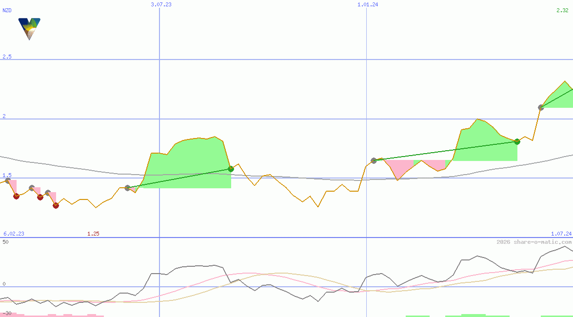 Vista Group International Ltd