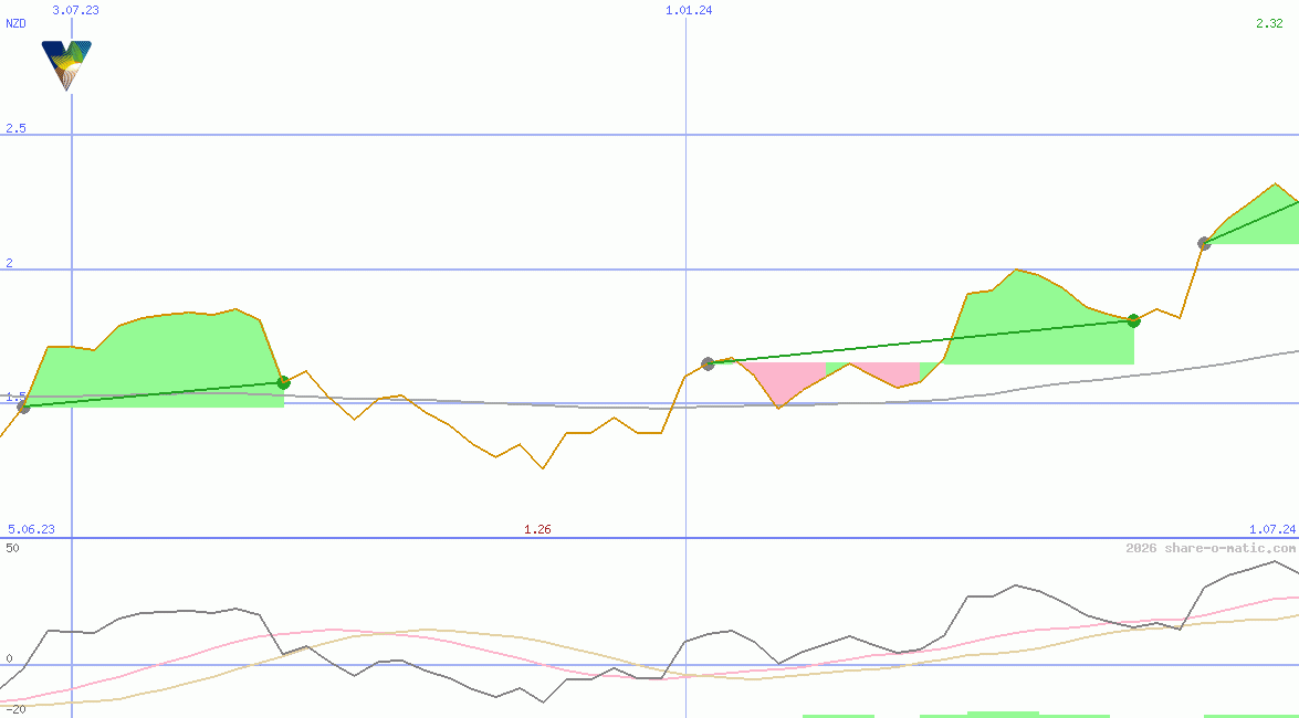 Vista Group International Ltd