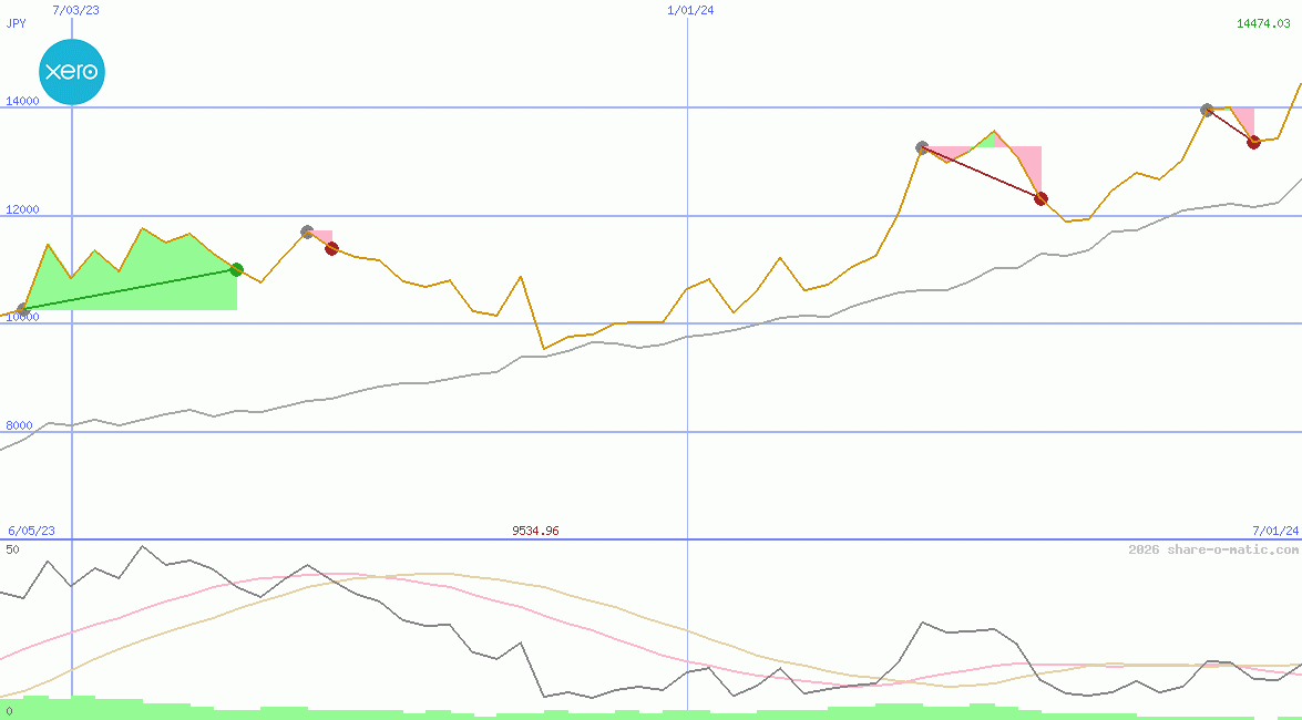 Xero Ltd