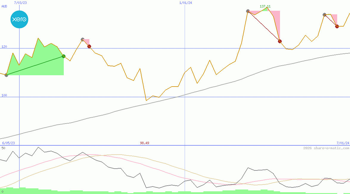 Xero Ltd
