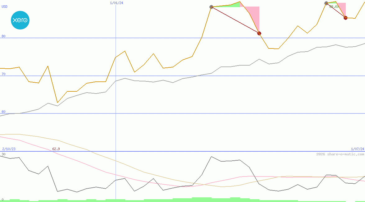 Xero Ltd