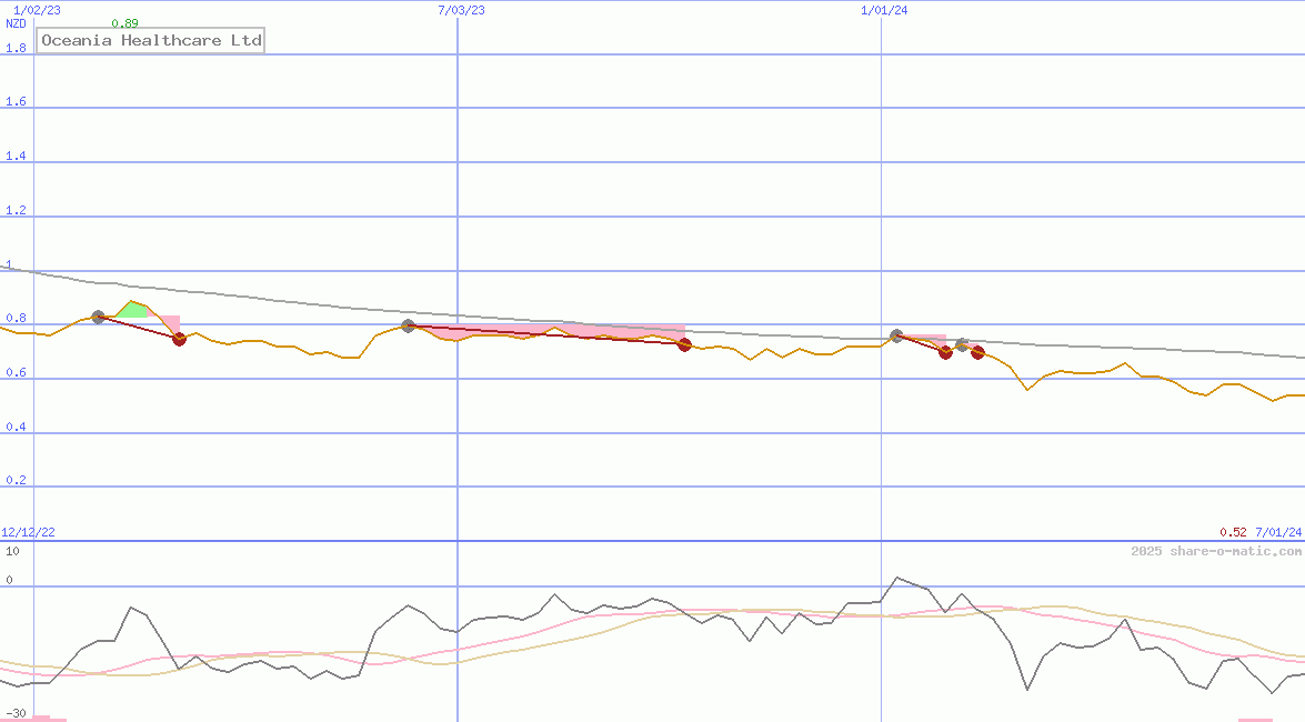 Oceania Healthcare Ltd