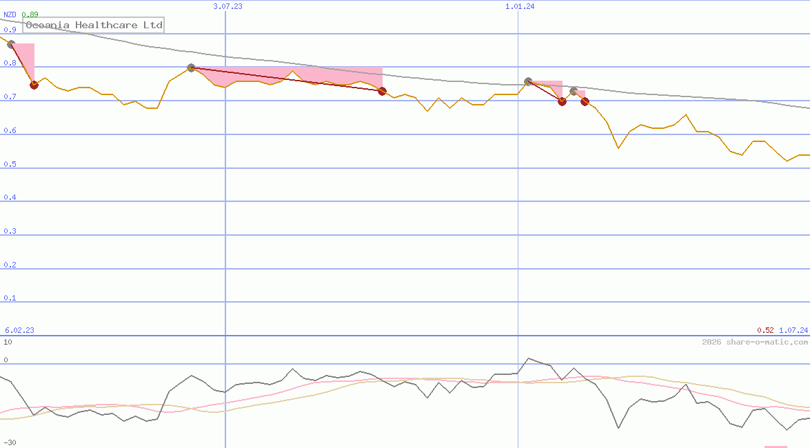 Oceania Healthcare Ltd