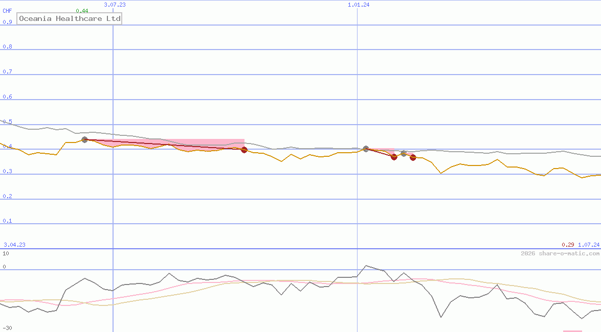 Oceania Healthcare Ltd