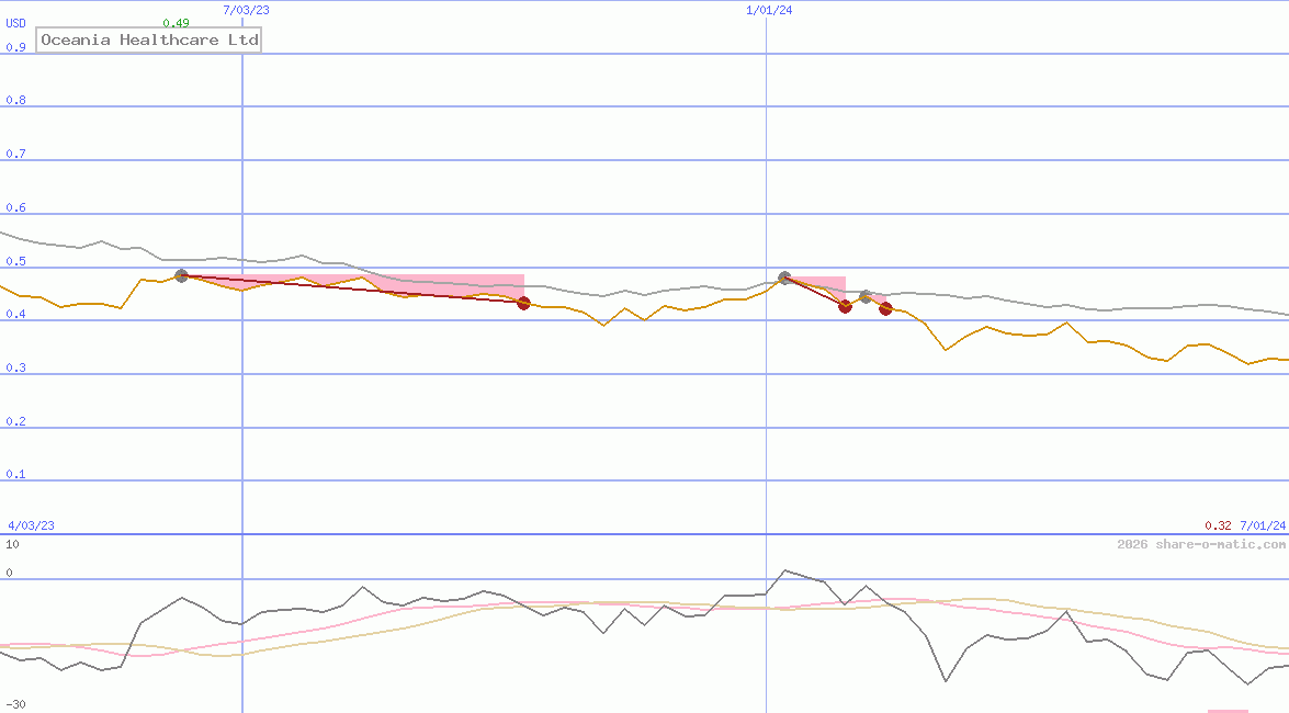 Oceania Healthcare Ltd