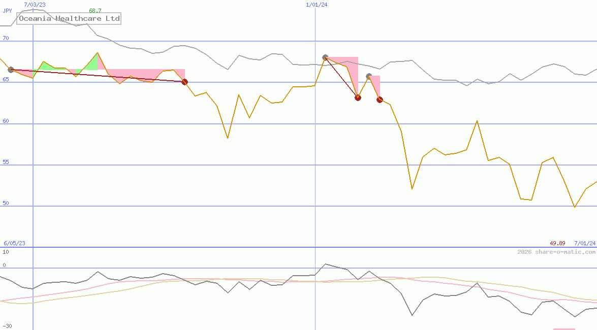 Oceania Healthcare Ltd