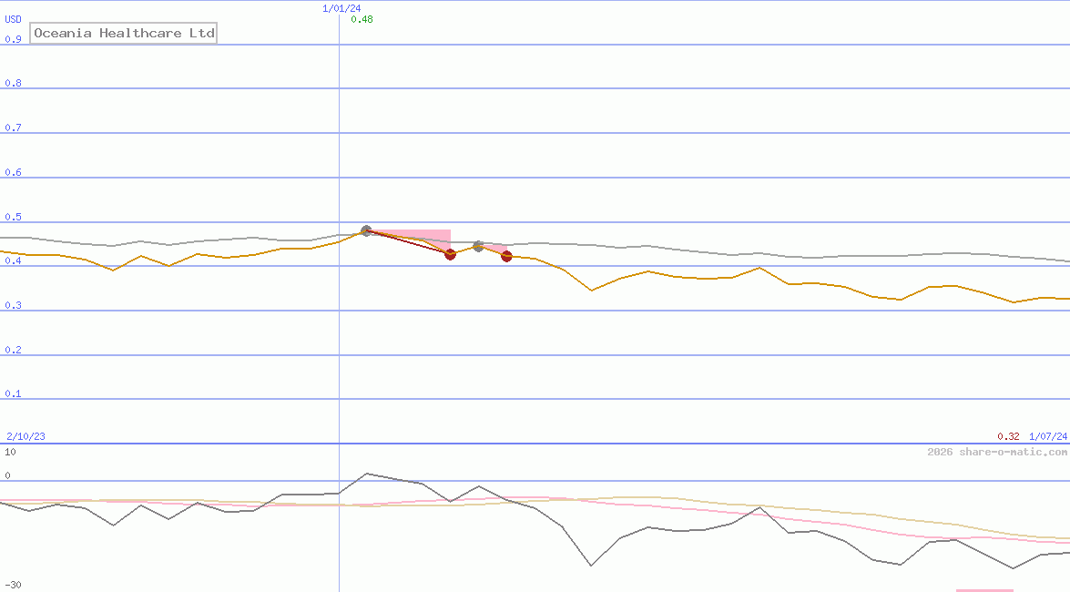 Oceania Healthcare Ltd