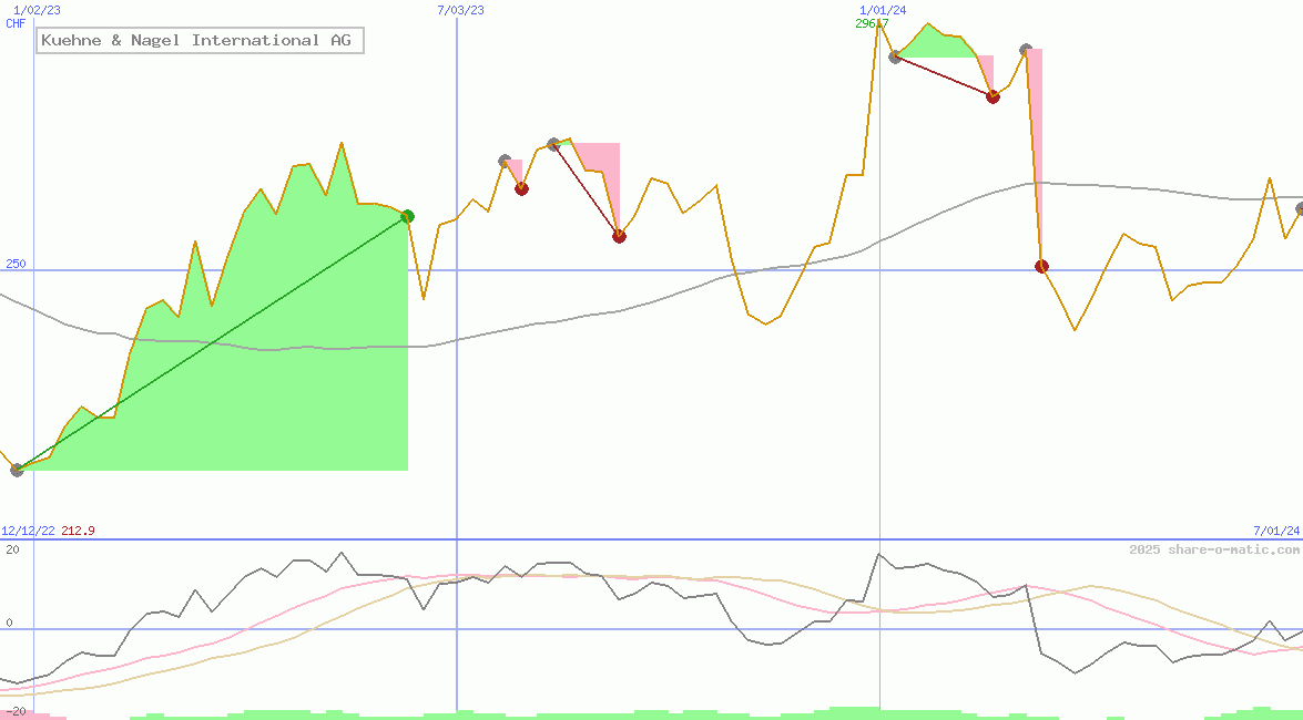 Kuehne & Nagel International AG