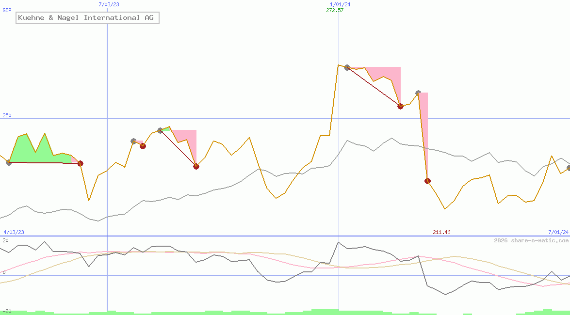 Kuehne & Nagel International AG