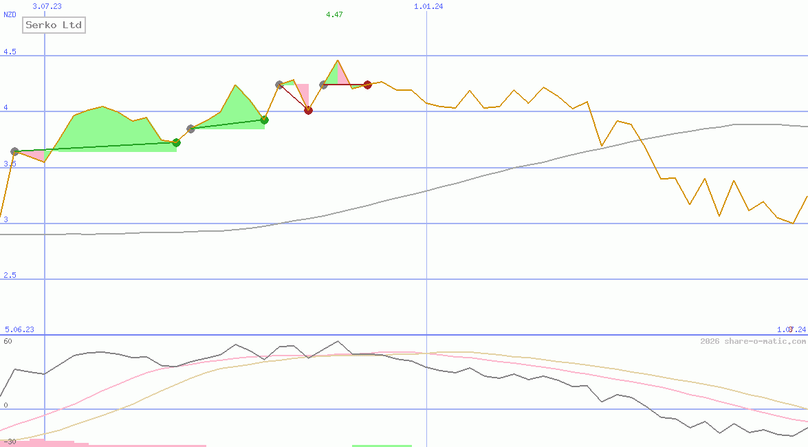 Serko Ltd