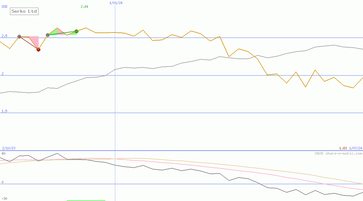 Serko Ltd