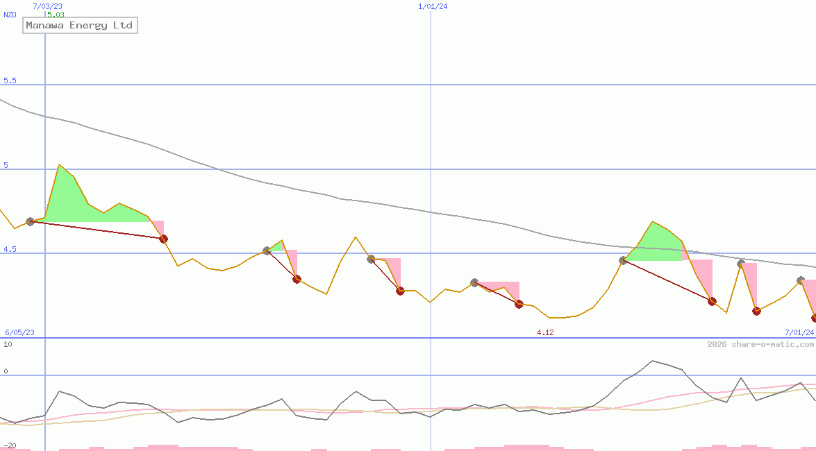 Manawa Energy Ltd