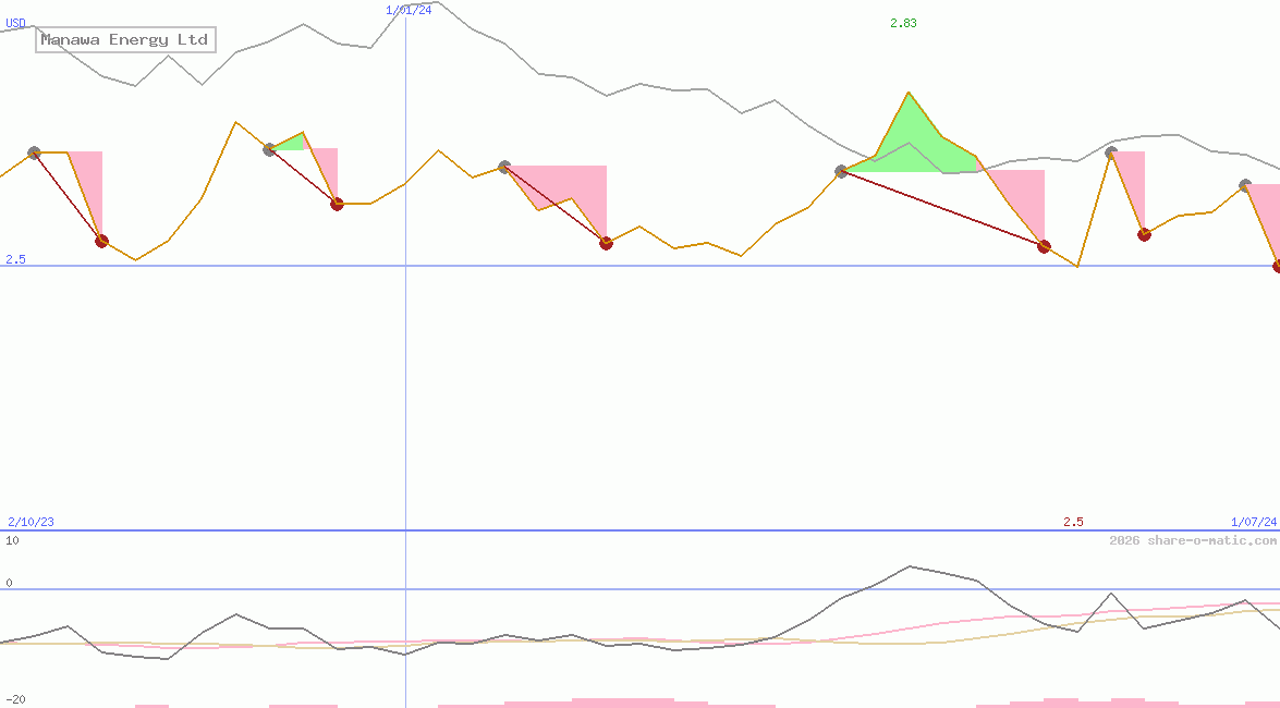 Manawa Energy Ltd