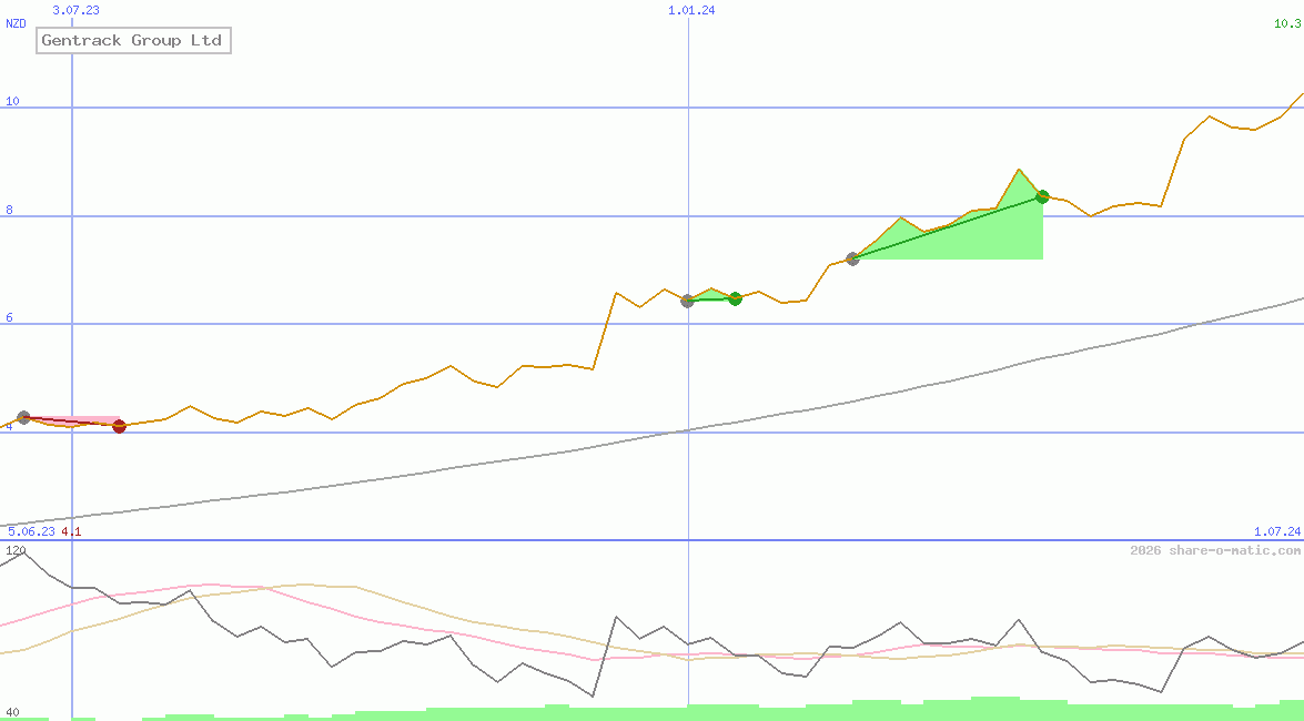 Gentrack Group Ltd