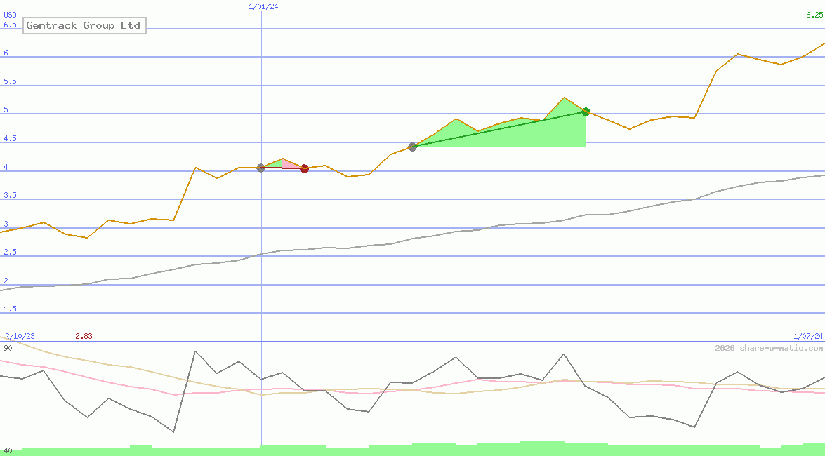 Gentrack Group Ltd