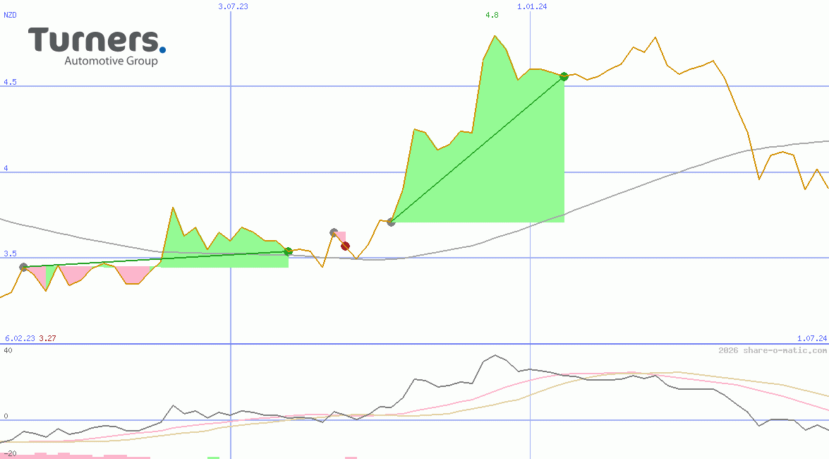 Turners Automotive Group Ltd
