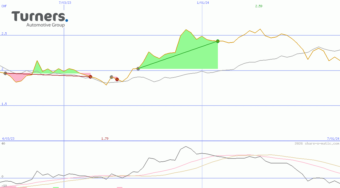 Turners Automotive Group Ltd