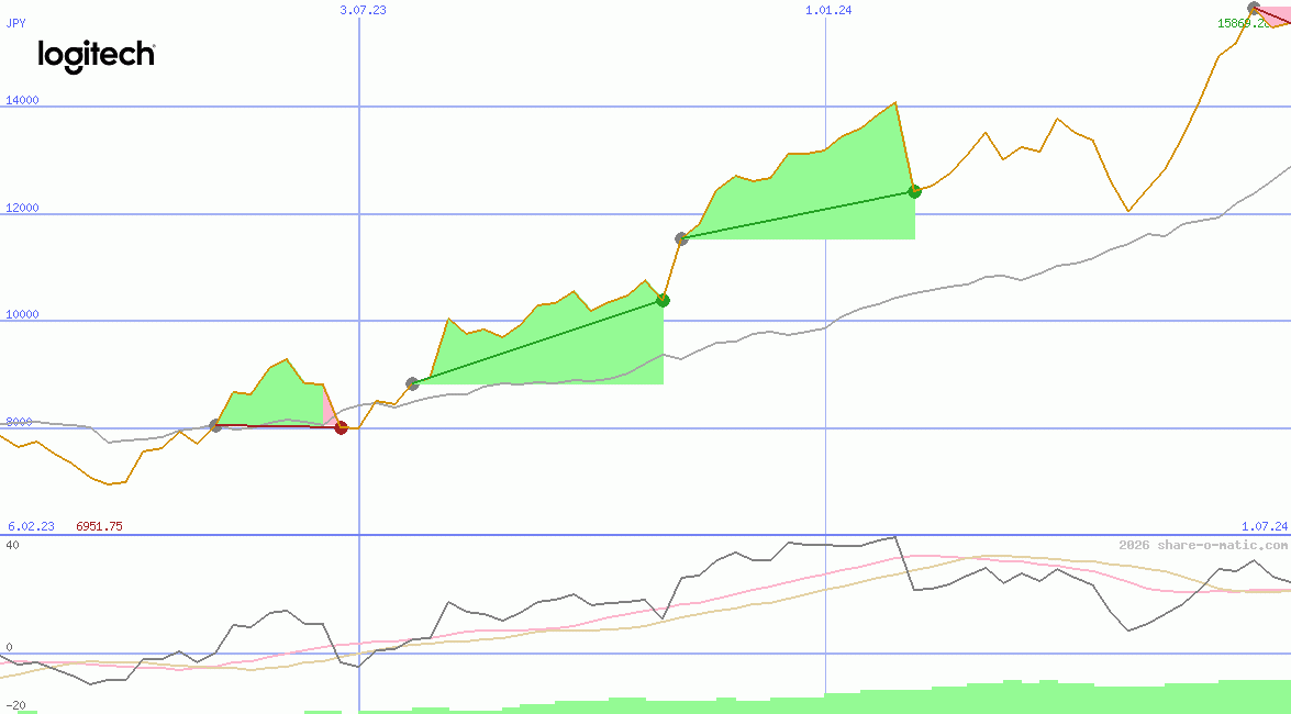 Logitech International SA