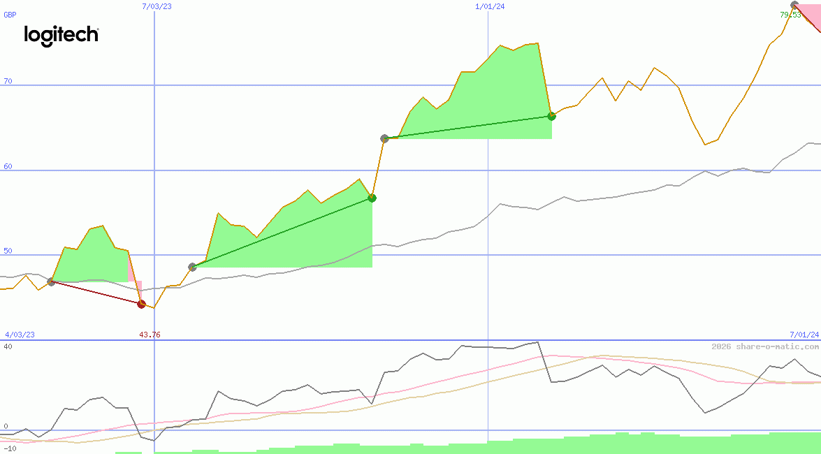 Logitech International SA