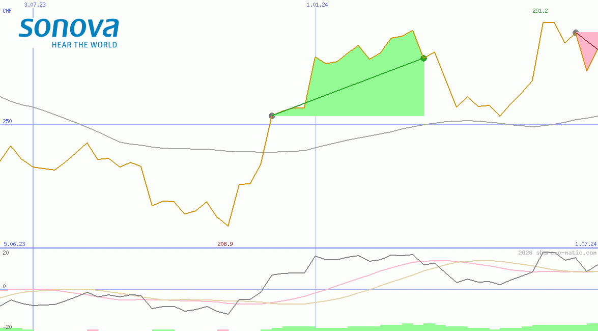 Sonova Holding AG