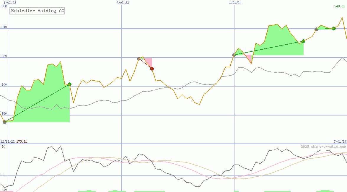 Schindler Holding AG