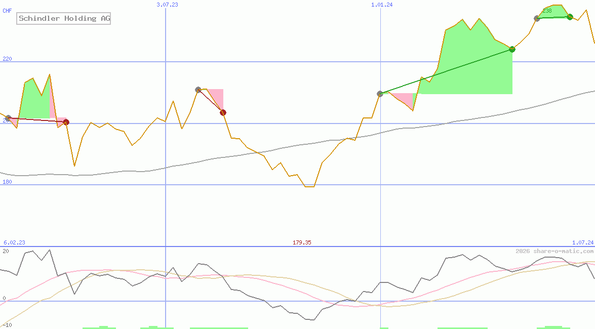 Schindler Holding AG
