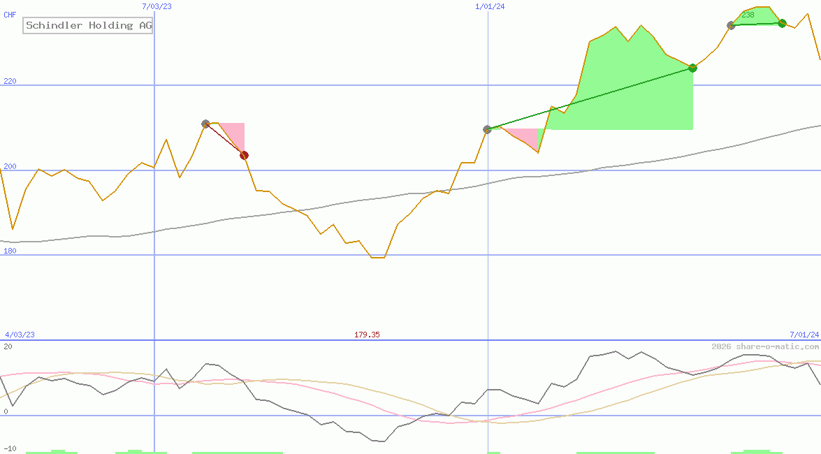 Schindler Holding AG