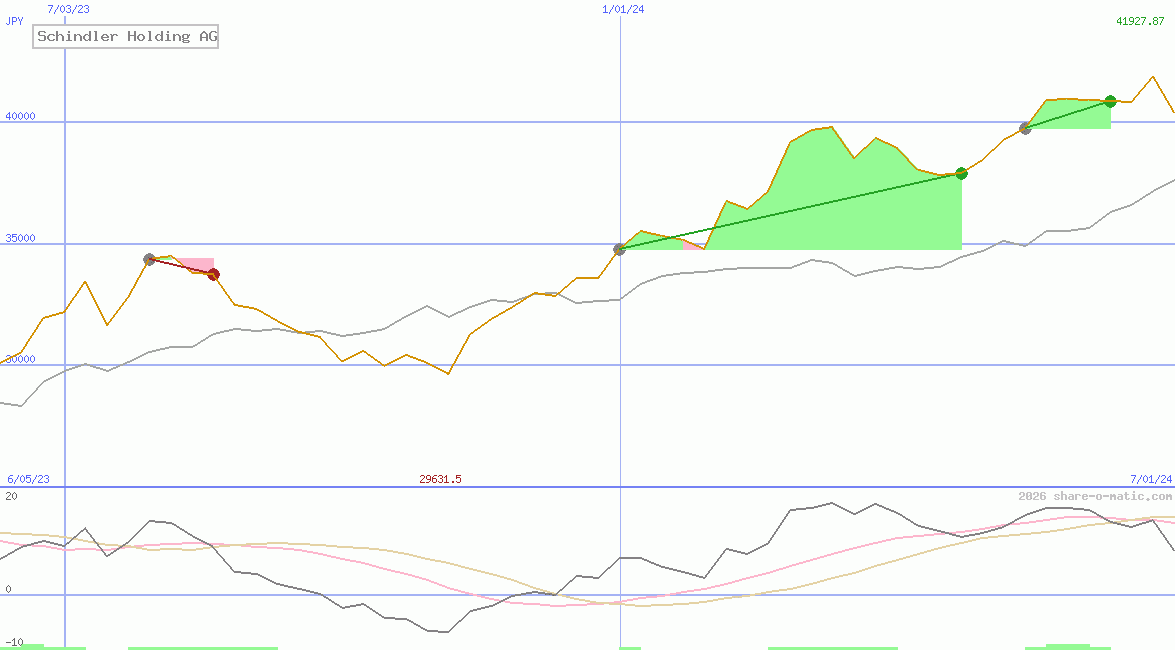 Schindler Holding AG