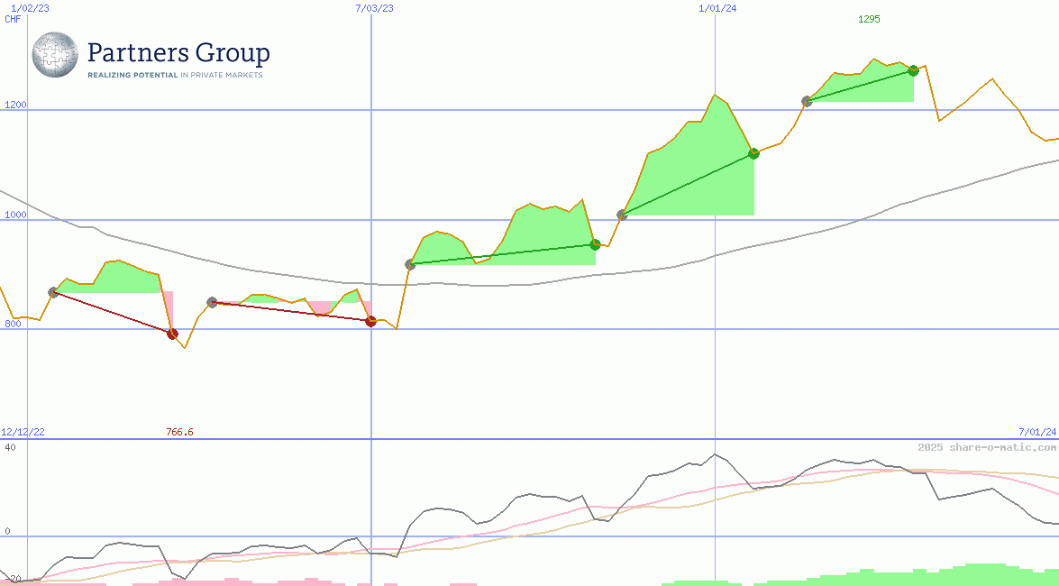Partners Group Holding AG