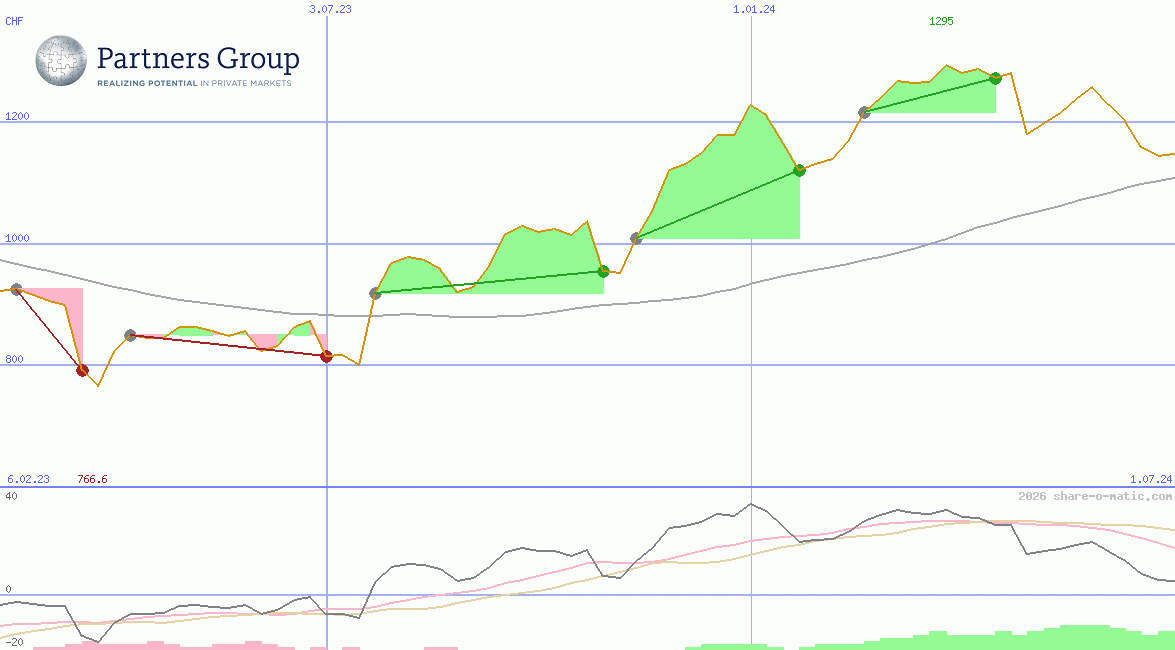 Partners Group Holding AG