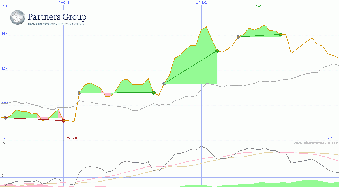 Partners Group Holding AG
