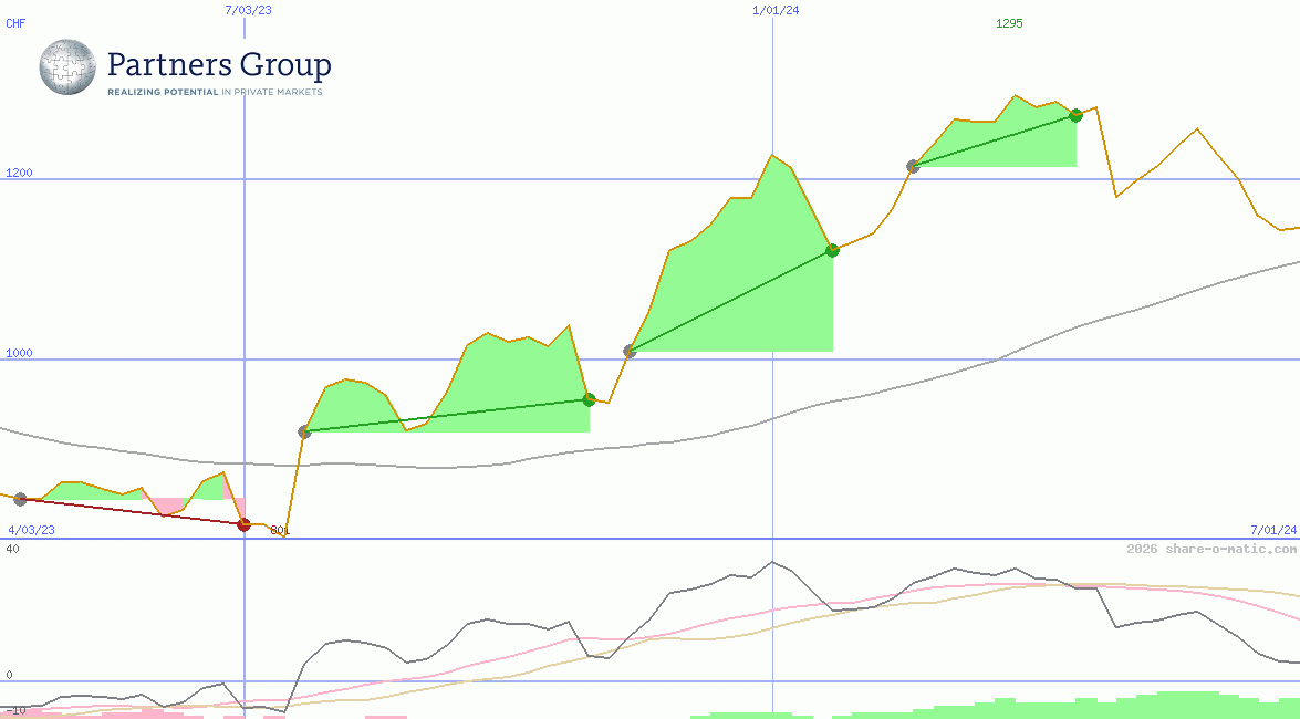 Partners Group Holding AG