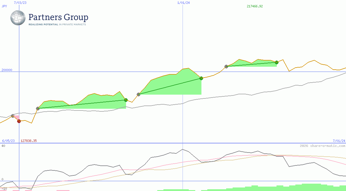 Partners Group Holding AG