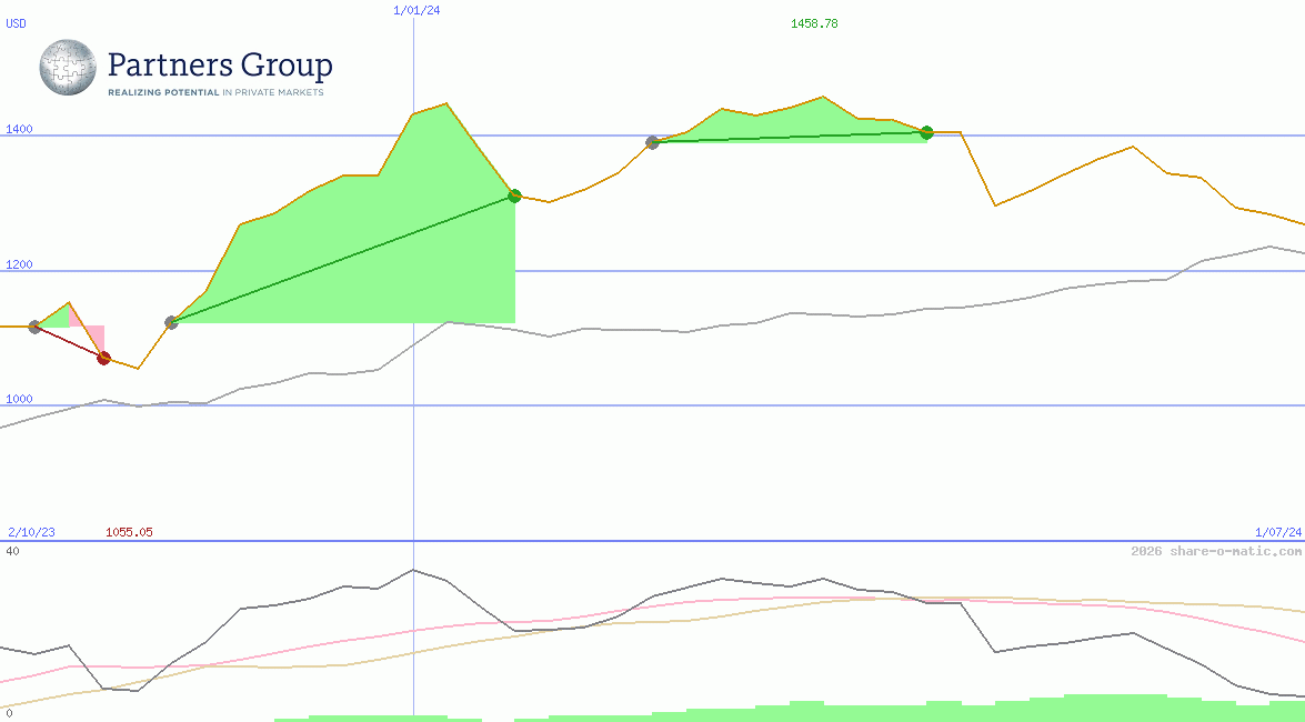Partners Group Holding AG