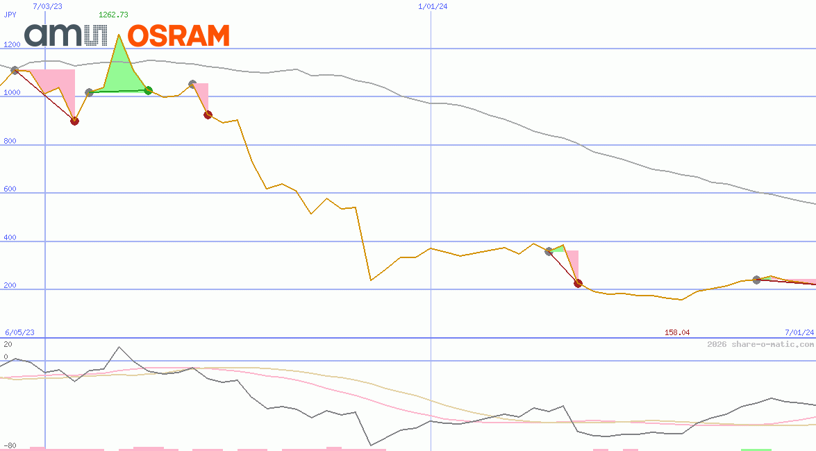 ams-OSRAM AG
