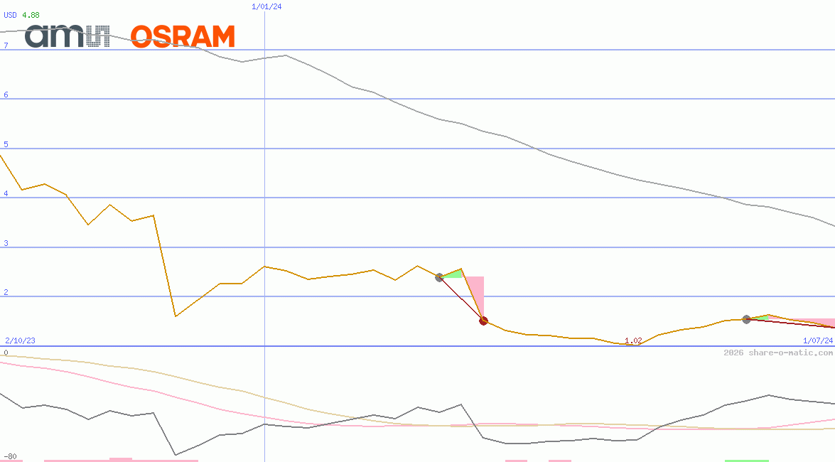ams-OSRAM AG