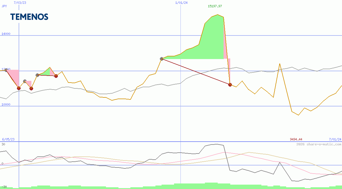 Temenos AG