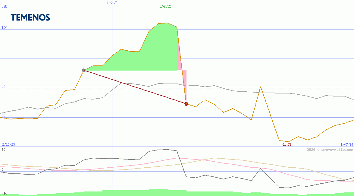 Temenos AG