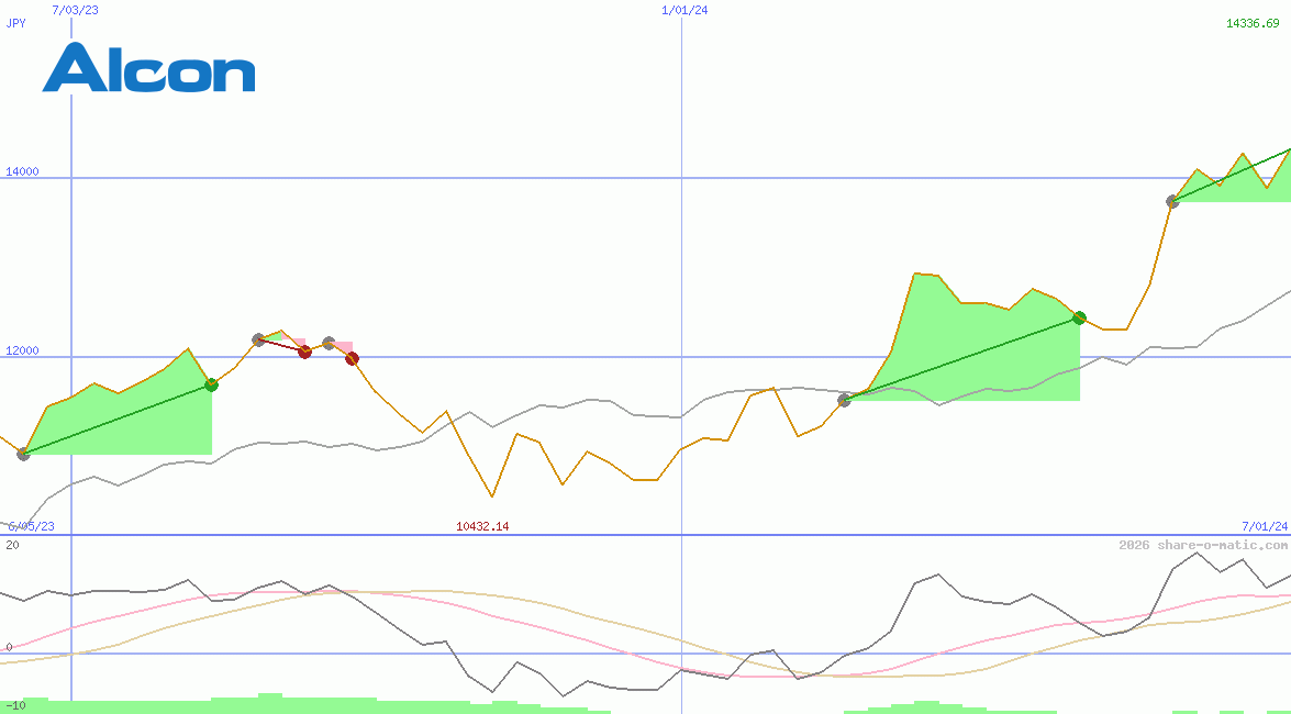 Alcon AG
