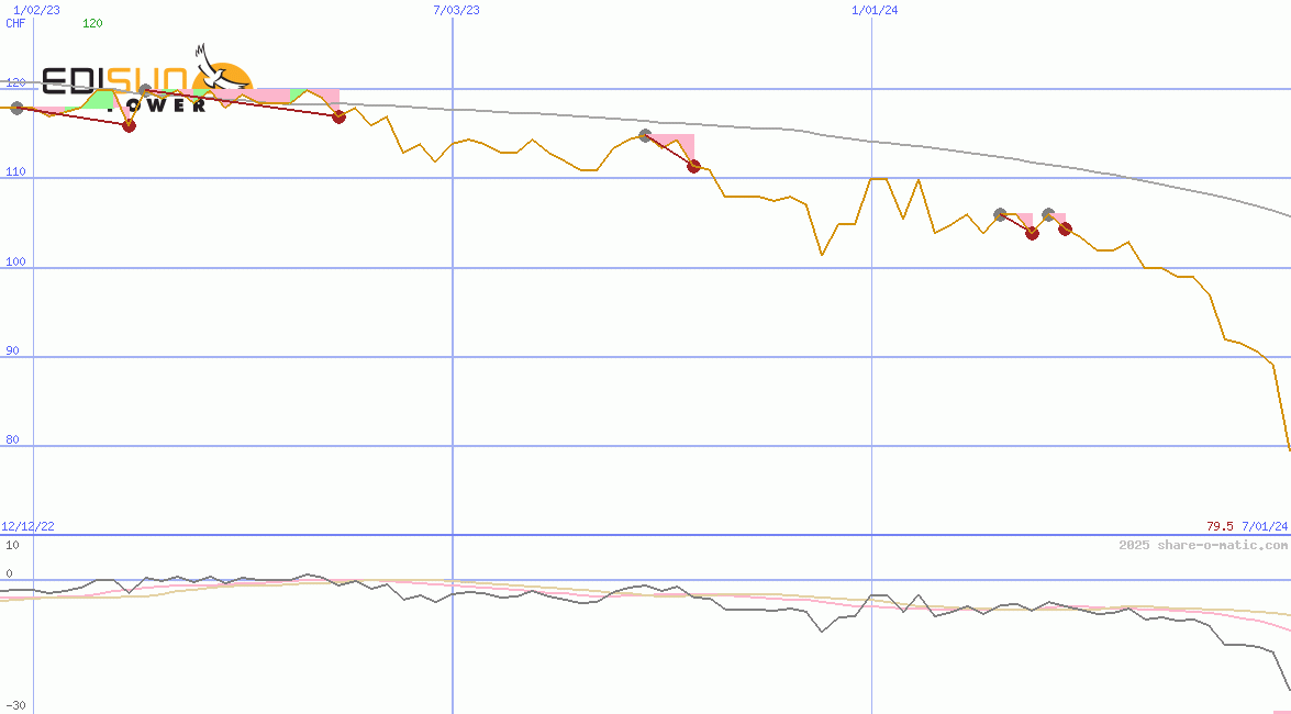Edisun Power Europe AG