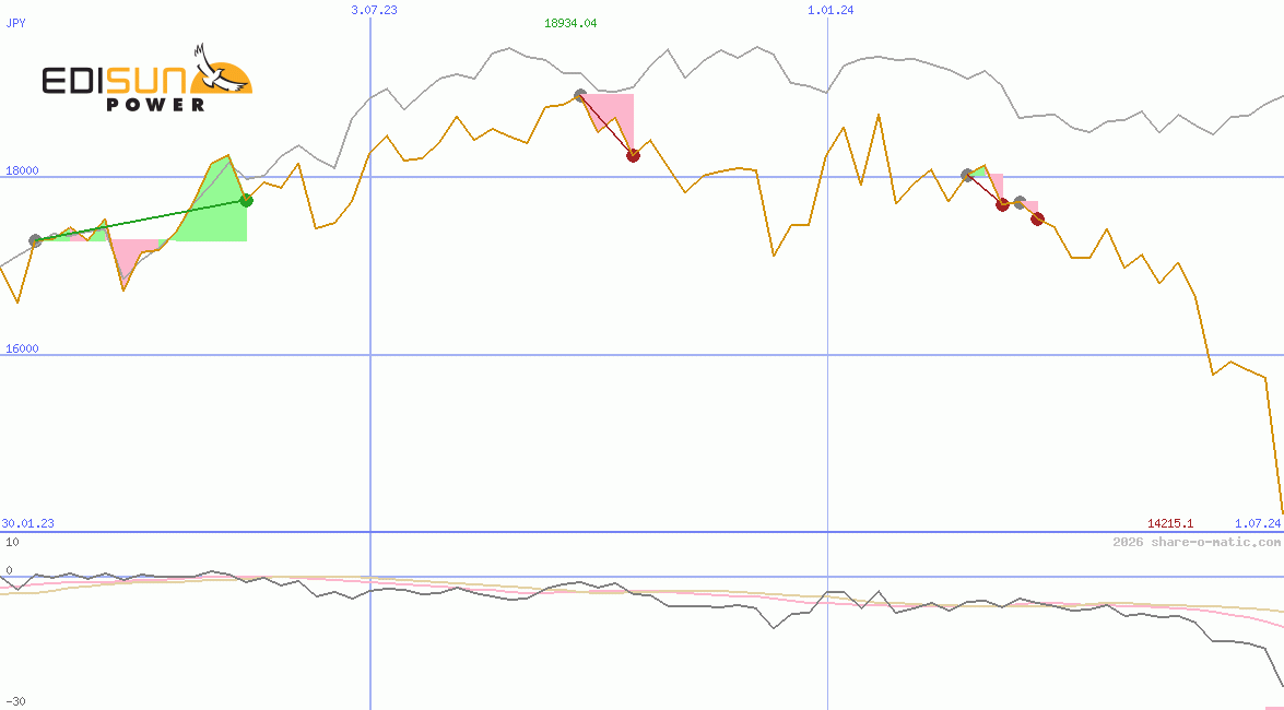 Edisun Power Europe AG