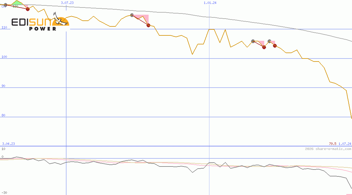 Edisun Power Europe AG