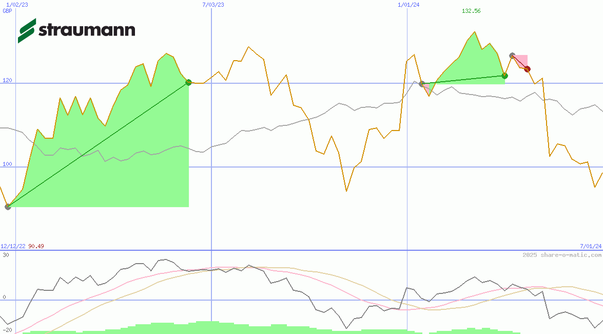 Straumann Holding AG