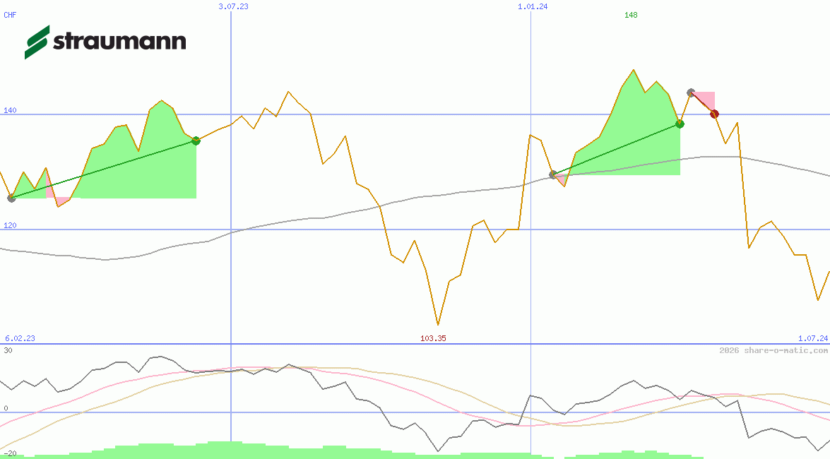 Straumann Holding AG