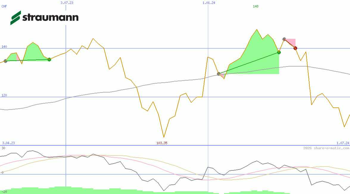 Straumann Holding AG